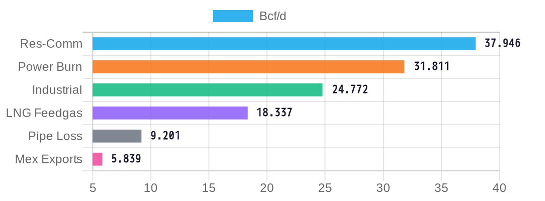 Demand Breakdown