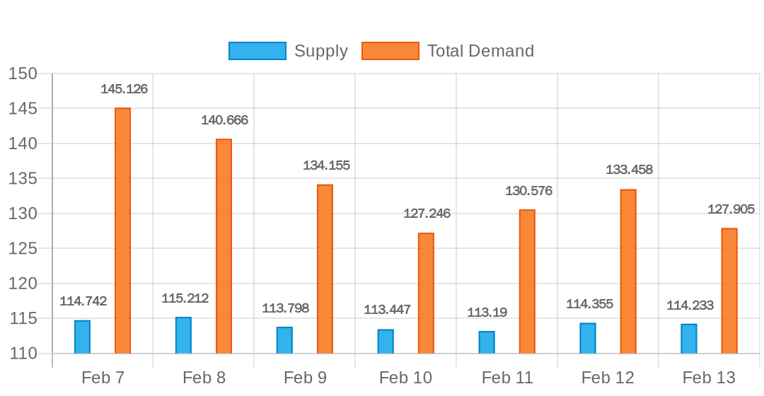 Supply vs Demand