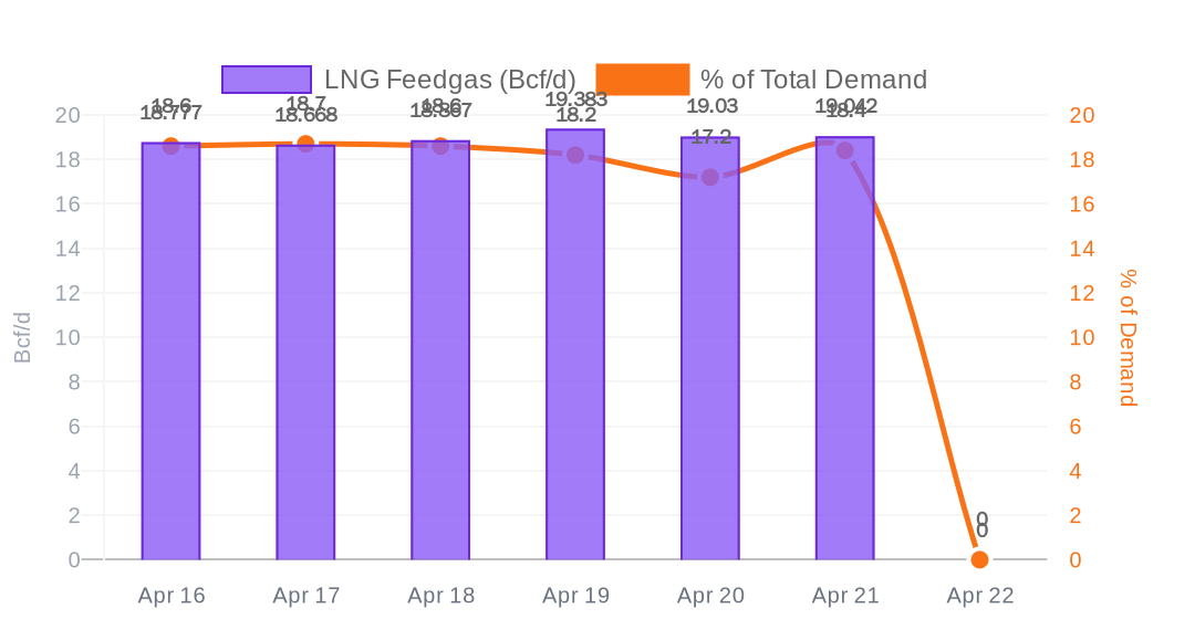 LNG Feedgas vs Total Demand %