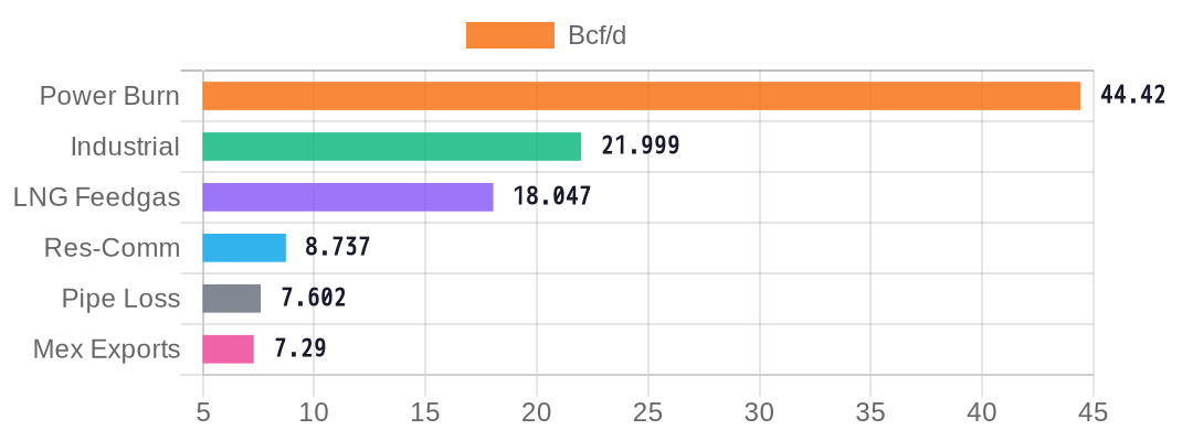 Demand Breakdown