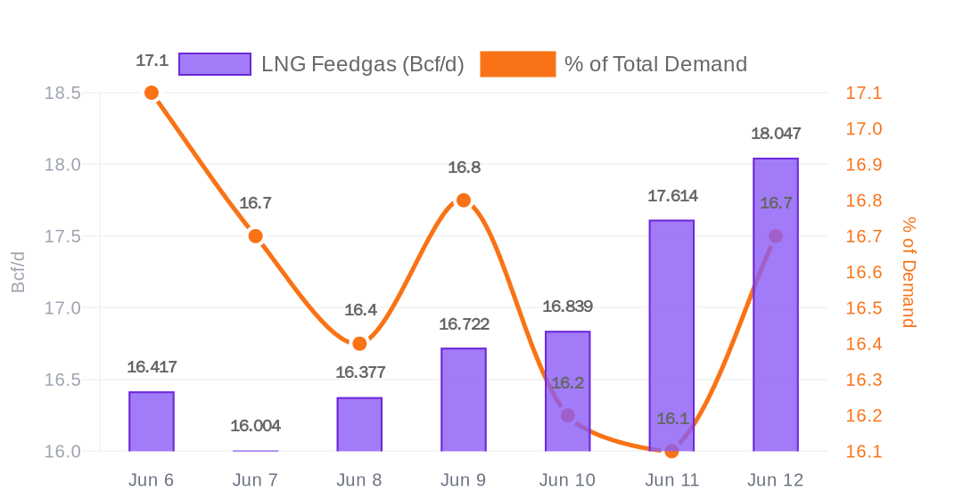 LNG Feedgas vs Total Demand %