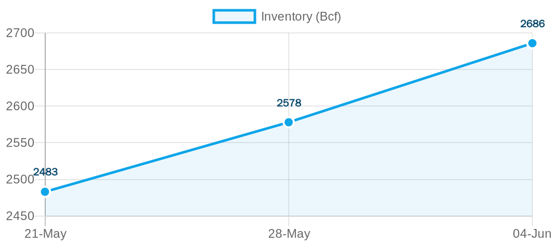Storage Trajectory