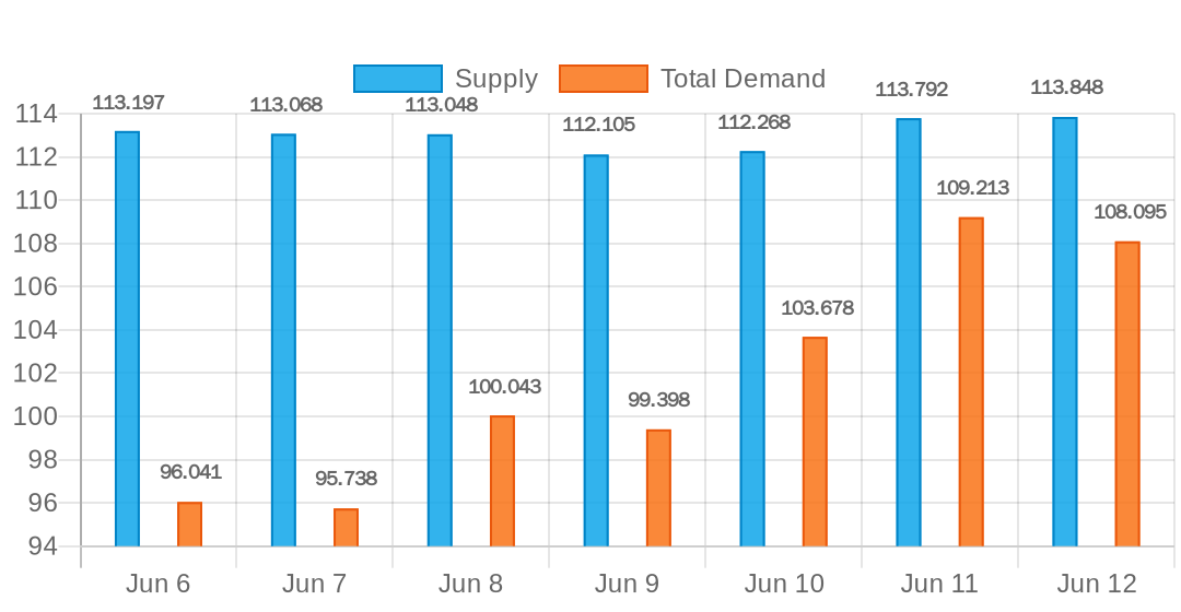 Supply vs Demand