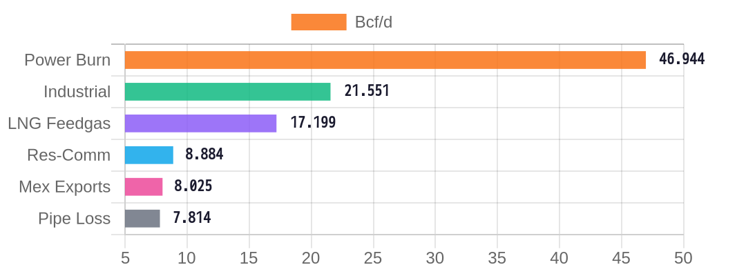 Demand Breakdown