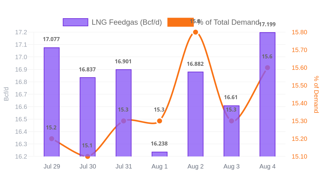 LNG Feedgas vs Total Demand %