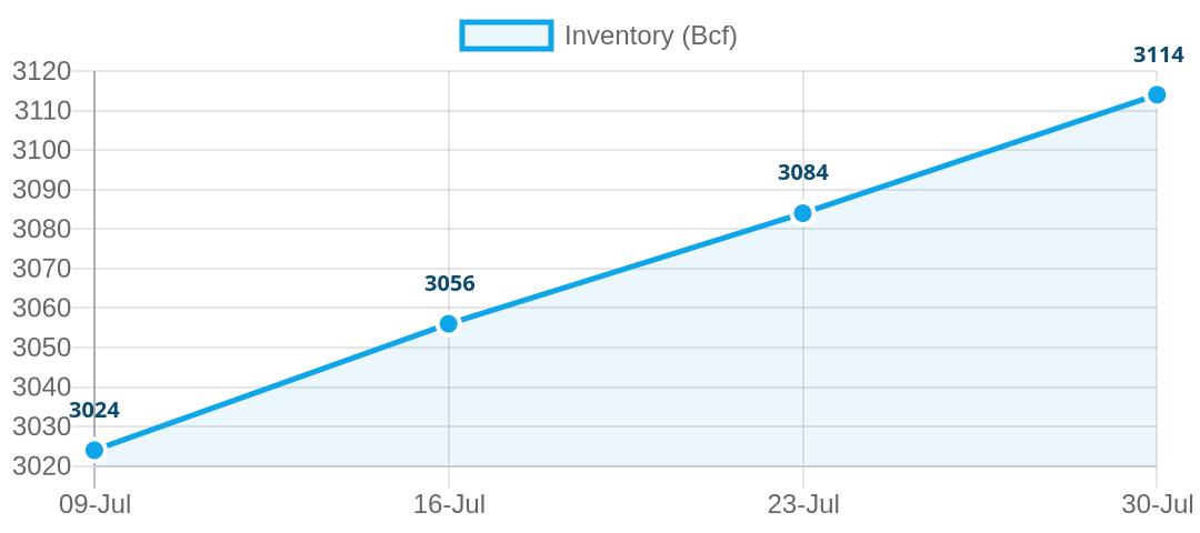 Storage Trajectory