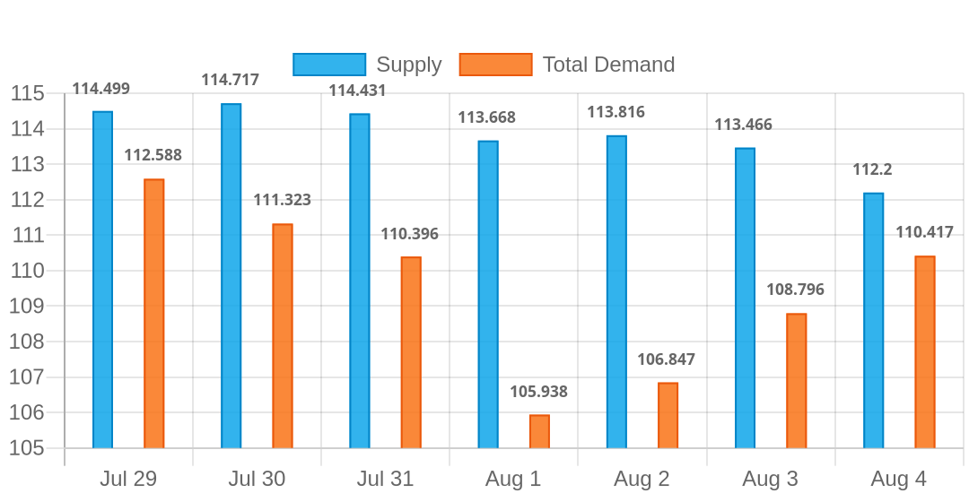 Supply vs Demand