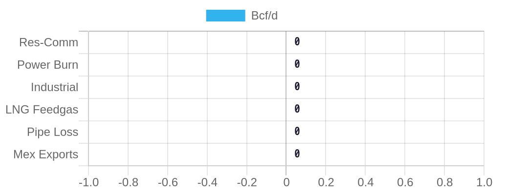 Demand Breakdown