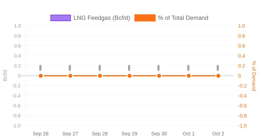 LNG Feedgas vs Total Demand %