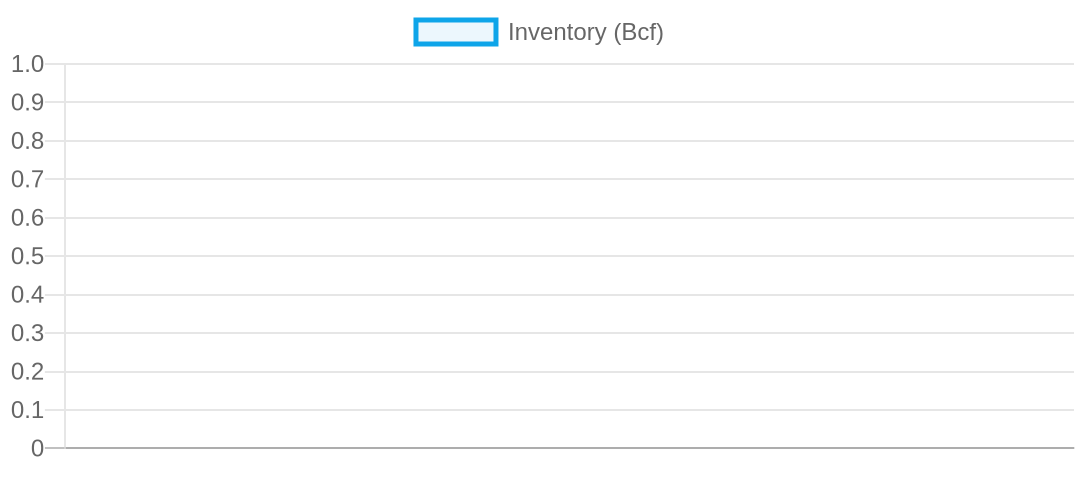 Storage Trajectory