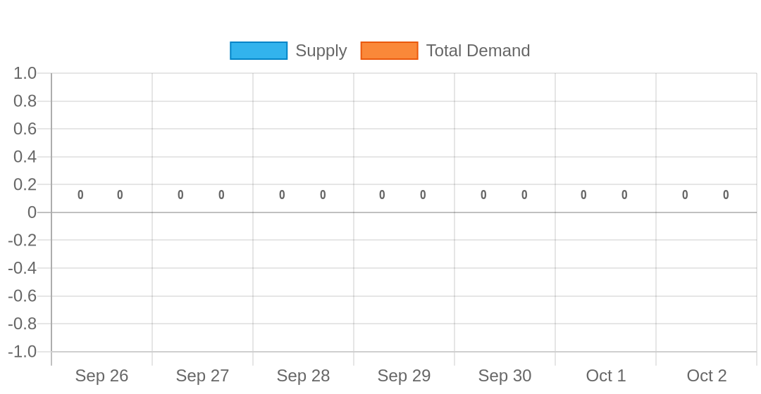 Supply vs Demand